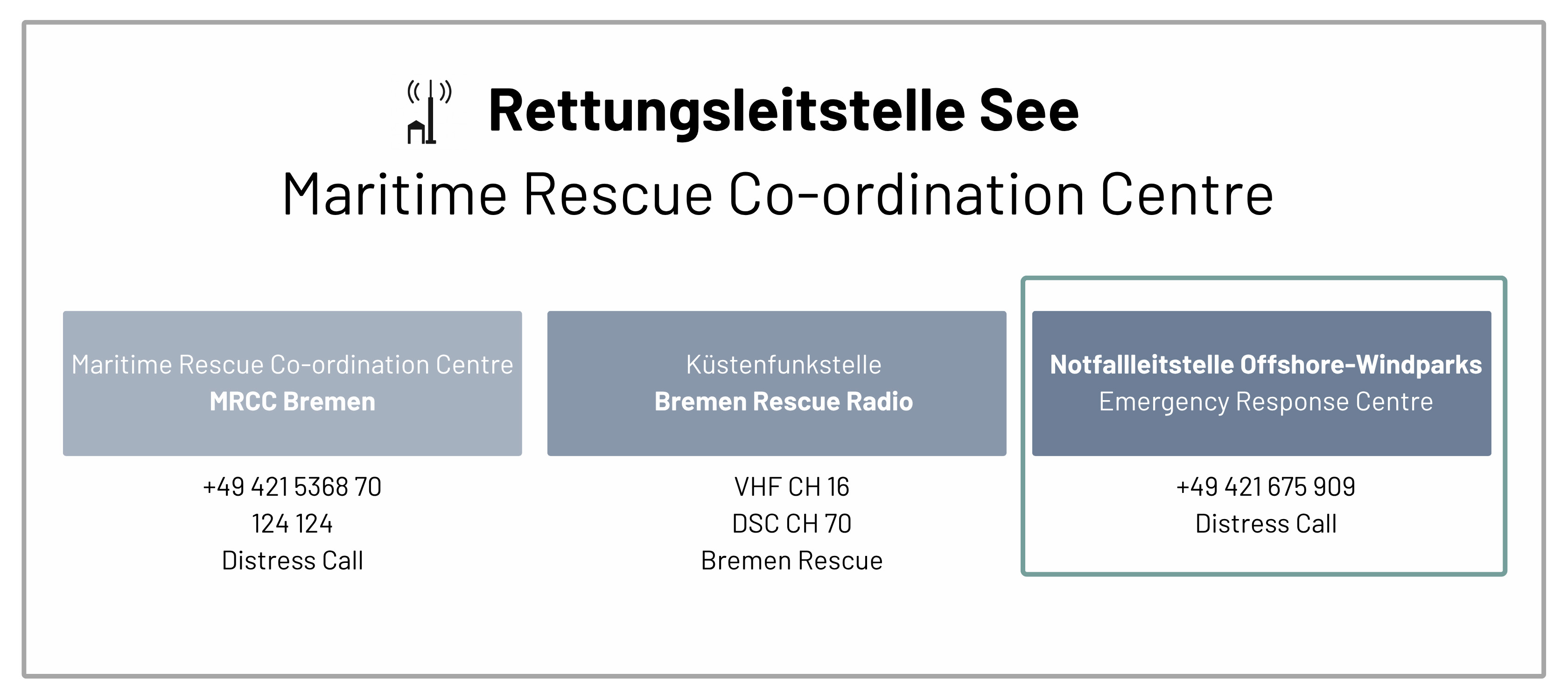 Eine Grafik zeigt den schematischen Aufbau der Rettungsleitstelle See.